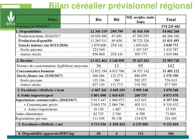 5. Excédent(+)/Déficit(-) net 4 734 556 -1 838 424 6 255 885 9 152 018
6. Disponibilité apparente/HBT(kg) 48 6 111 166
Pos...