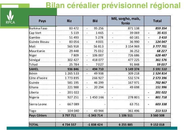 Pays Riz Blé
Mil, sorgho, maïs,
fonio
Total
Burkina Faso 83 472 - 95 256 871 138 859 354
Cap Vert 5 119 - 1 465 - 39 069 -...