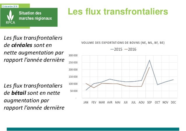 12 décembre 2016
Situation des
marches régionaux
Les flux transfrontaliers
Les flux transfrontaliers
de céréales sont en
n...