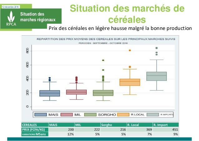 12 décembre 2016
Situation des
marches régionaux
Situation des marchés de
céréales
Prix des céréales en légère hausse malg...