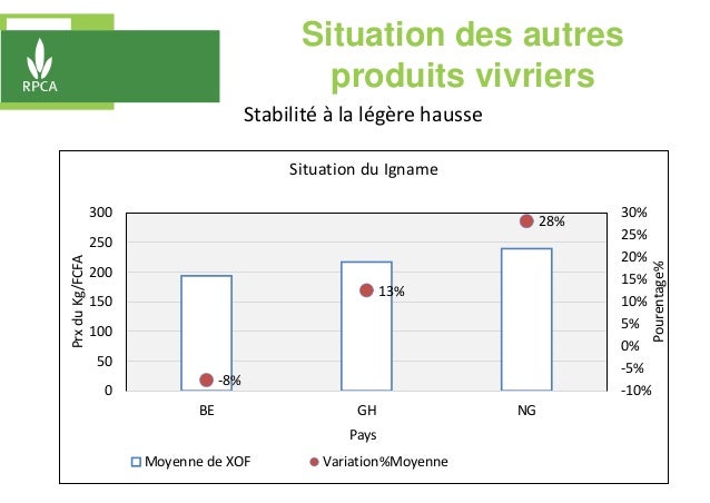 Situation des autres
produits vivriers
Stabilité à la légère hausse
-8%
13%
28%
-10%
-5%
0%
5%
10%
15%
20%
25%
30%
0
50
10...