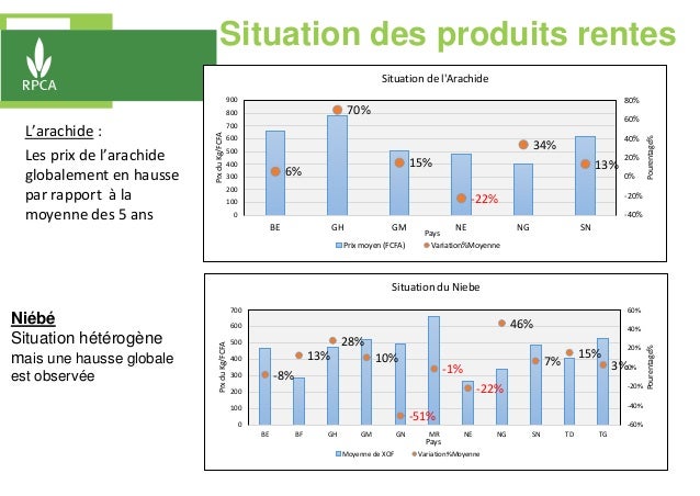 Situation des produits rentes
Niébé
Situation hétérogène
mais une hausse globale
est observée
L’arachide :
Les prix de l’a...