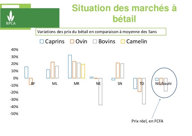 Variations des prix du bétail en comparaison à moyenne des 5ans
-50%
-40%
-30%
-20%
-10%
0%
10%
20%
30%
40%
BF ML MR NE SN...