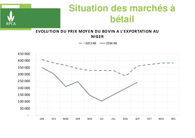 Situation des marchés à
bétail
-
50 000
100 000
150 000
200 000
250 000
300 000
350 000
400 000
450 000
JAN FEV MAR AVR MA...