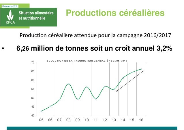12 décembre 2016
Situation alimentaire
et nutritionnelle
Productions céréalières
• 6,26 million de tonnes soit un croît an...