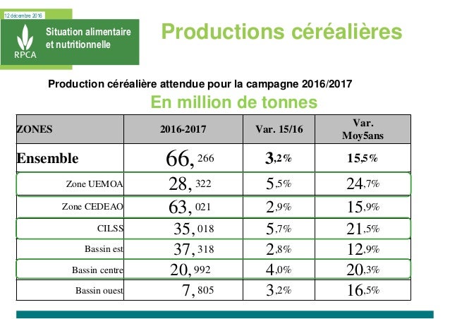 12 décembre 2016
Situation alimentaire
et nutritionnelle
En million de tonnes
Production céréalière attendue pour la campa...