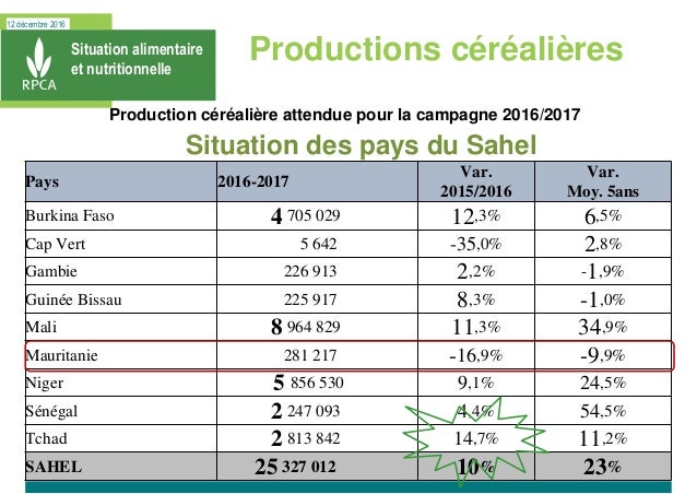 12 décembre 2016
Situation alimentaire
et nutritionnelle
Situation des pays du Sahel
Production céréalière attendue pour l...