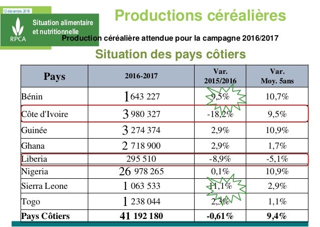 12 décembre 2016
Situation alimentaire
et nutritionnelle
Situation dans les pays Côtiers
Production céréalière attendue po...