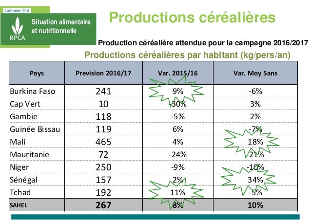 12 décembre 2016
Situation alimentaire
et nutritionnelle
Productions céréalières par habitant (kg/pers/an)
Production céré...