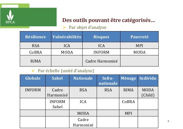 6
Des outils pouvant être catégorisés…
 Par objet d’analyse
Résilience Vulnérabilités Risques Pauvreté
RSA ICA ICA MPI
Co...