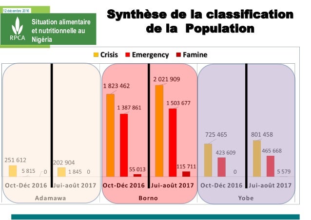 12 décembre 2016
Synthèse de la classification
de la Population
Situation alimentaire
et nutritionnelle au
Nigéria
 