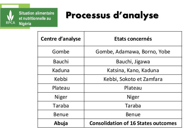 Processus d’analyse
Centre d’analyse Etats concernés
Gombe Gombe, Adamawa, Borno, Yobe
Bauchi Bauchi, Jigawa
Kaduna Katsin...