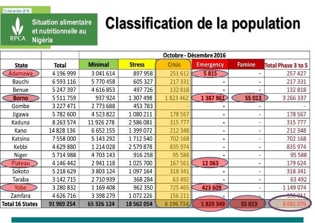 12 décembre 2016
Classification de la populationSituation alimentaire
et nutritionnelle au
Nigéria
 