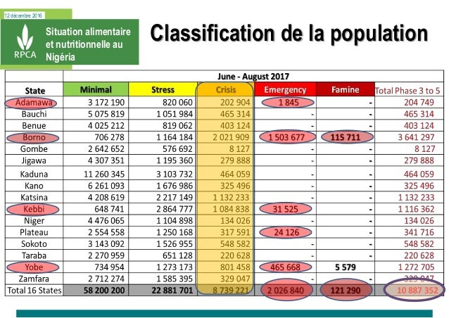 12 décembre 2016
Classification de la populationSituation alimentaire
et nutritionnelle au
Nigéria
 