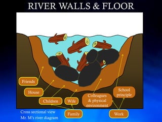 RIVER WALLS & FLOOR




Friends

                                                 School
    House
                                  Colleagues    principle
            Children    Wife      & physical
                                 environment
Cross sectional view
                        Family                 Work
Mr. M’s river diagram
 