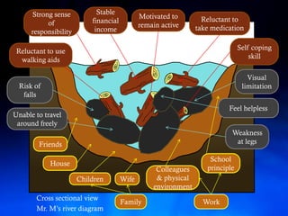 Strong sense          Stable
                                              Motivated to        Reluctant to
            of             financial
                                              remain active     take medication
      responsibility        income

                                                                               Self coping
 Reluctant to use
                                                                                   skill
  walking aids

                                                                                  Visual
 Risk of                                                                        limitation
  falls
                                                                          Feel helpless
Unable to travel
 around freely
                                                                           Weakness
        Friends                                                             at legs

                                                                    School
            House
                                                   Colleagues      principle
                       Children        Wife        & physical
                                                  environment
       Cross sectional view
                                       Family                     Work
       Mr. M’s river diagram
 