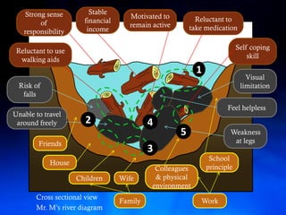 Strong sense        Stable
                                    Motivated to          Reluctant to
         of           financial
                                    remain active       take medication
   responsibility      income

                                                                          Self coping
 Reluctant to use
                                                                              skill
  walking aids
                                                          1
                                                                             Visual
 Risk of                                                                   limitation
  falls
                                                                     Feel helpless
Unable to travel
 around freely        2                    4
                                                    5                 Weakness
        Friends                                                        at legs
                                           3
                                                               School
            House
                                            Colleagues        principle
                    Children      Wife      & physical
                                           environment
       Cross sectional view
                                  Family                   Work
       Mr. M’s river diagram
 