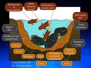 Strong sense        Stable
                                    Motivated to
         of           financial
                                    remain active
   responsibility      income

                                                                      Self coping
                                                                          skill

                                                                         Visual
 Risk of                                                               limitation
  falls

Unable to travel
 around freely
                                                                  Weakness
        Friends                                                    at legs

                                                           School
            House
                                            Colleagues    principle
                    Children      Wife      & physical
                                           environment
       Cross sectional view
                                  Family                 Work
       Mr. M’s river diagram
 