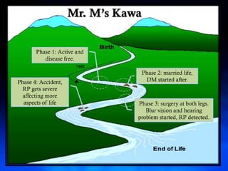 Mr. M’s Kawa


       Phase 1: Active and
          disease free.

                                    Phase 2: married life,
Phase 4: Accident,                   DM started after.
  RP gets severe
  affecting more
  aspects of life               Phase 3: surgery at both legs.
                                   Blur vision and hearing
                                problem started, RP detected.
 