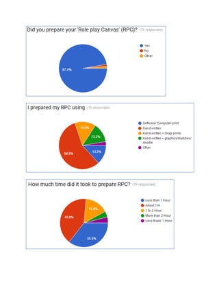 Role Play Canvas feedback survey analysis by Bhasker Vijaykumar Bhatt is licensed under a Creative Commons Attribution-
Sh...