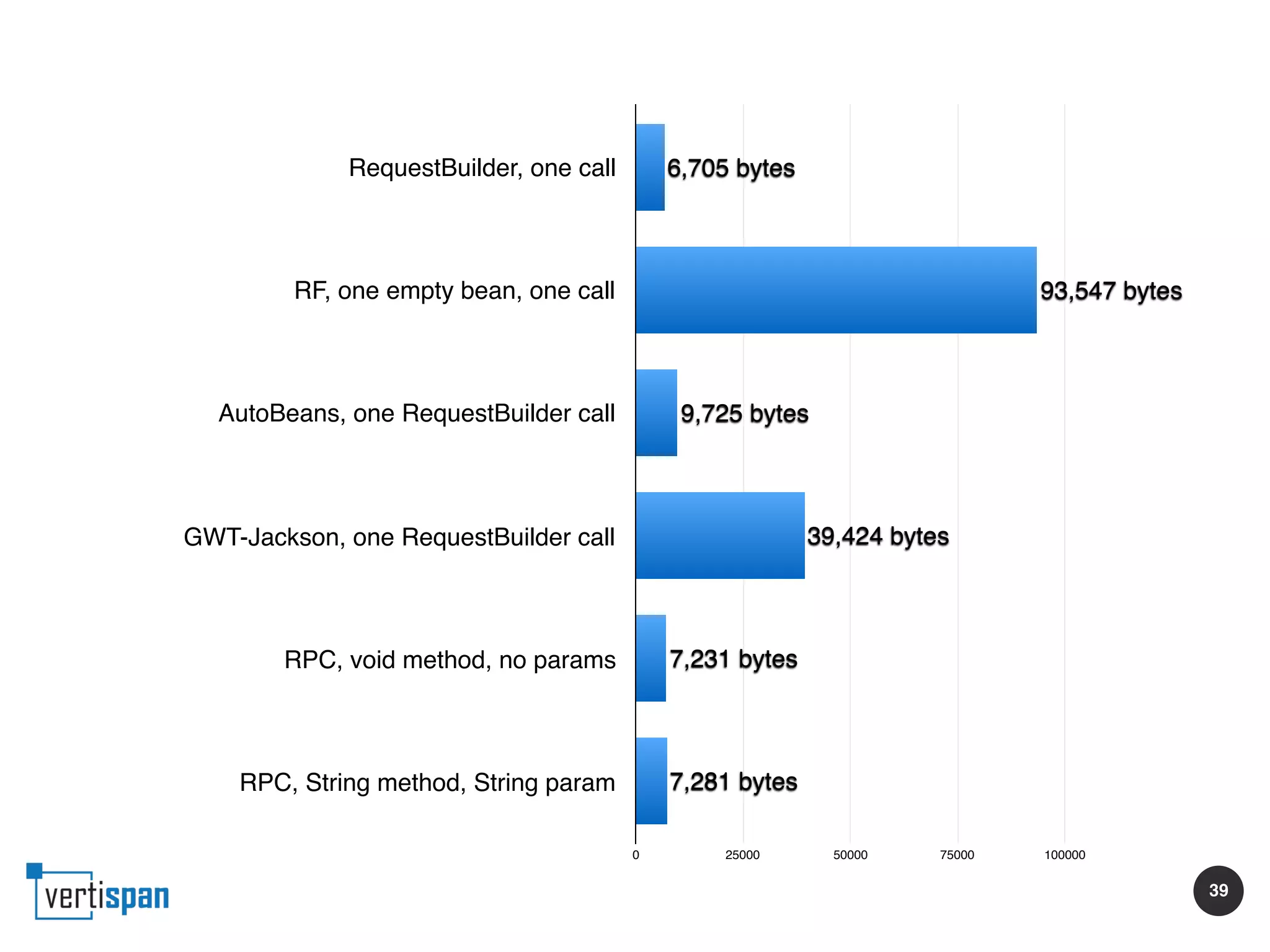 39
RequestBuilder, one call
RF, one empty bean, one call
AutoBeans, one RequestBuilder call
GWT-Jackson, one RequestBuilder call
RPC, void method, no params
RPC, String method, String param
0 25000 50000 75000 100000
7,281 bytes
7,231 bytes
39,424 bytes
9,725 bytes
93,547 bytes
6,705 bytes
 