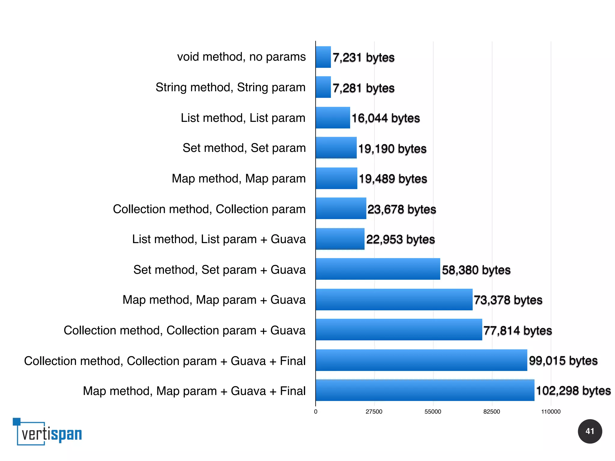 41
void method, no params
String method, String param
List method, List param
Set method, Set param
Map method, Map param
Collection method, Collection param
List method, List param + Guava
Set method, Set param + Guava
Map method, Map param + Guava
Collection method, Collection param + Guava
Collection method, Collection param + Guava + Final
Map method, Map param + Guava + Final
0 27500 55000 82500 110000
102,298 bytes
99,015 bytes
77,814 bytes
73,378 bytes
58,380 bytes
22,953 bytes
23,678 bytes
19,489 bytes
19,190 bytes
16,044 bytes
7,281 bytes
7,231 bytes
 