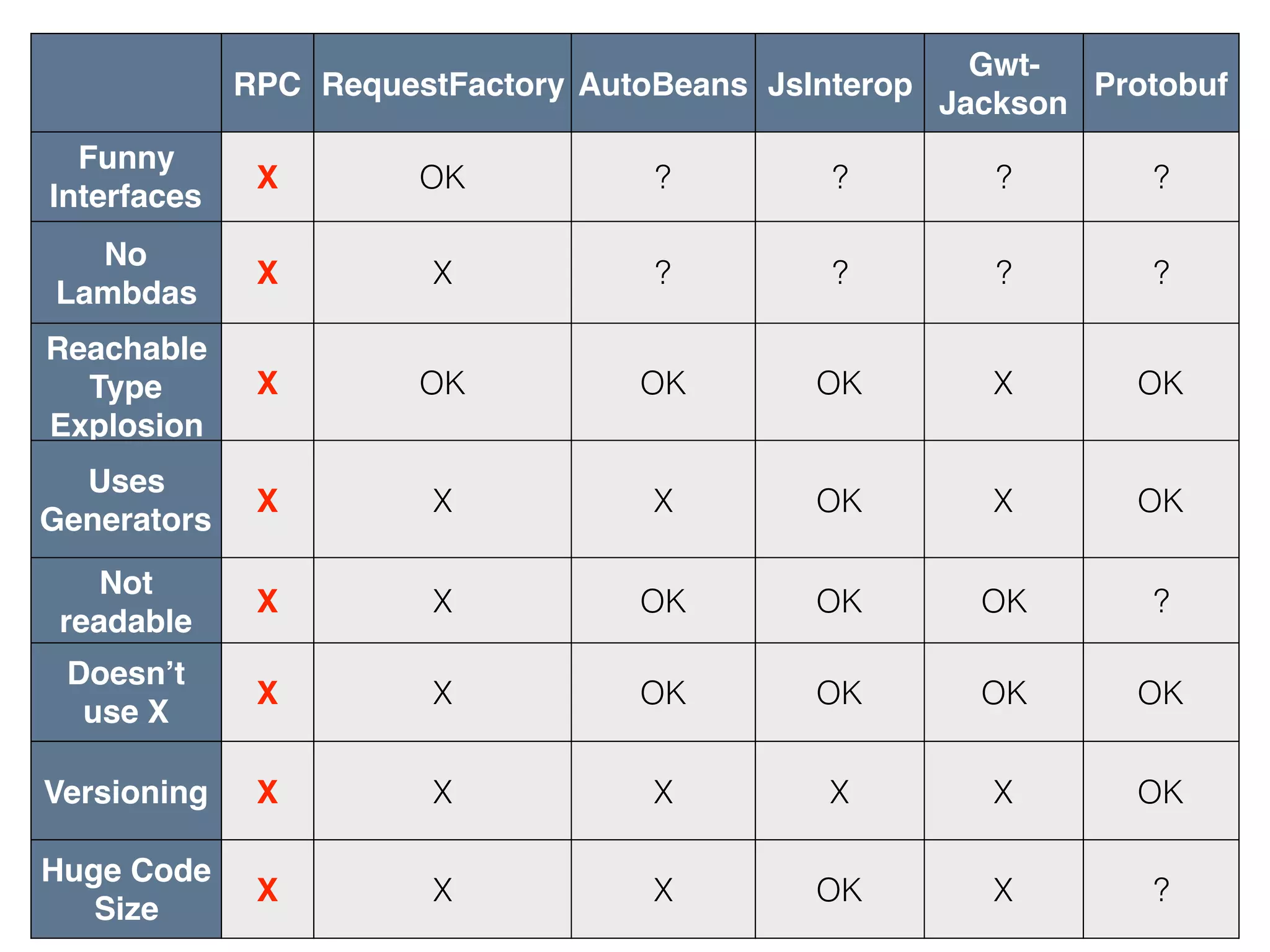 RPC RequestFactory AutoBeans JsInterop
Gwt-
Jackson
Protobuf
Funny
Interfaces
X OK ? ? ? ?
No
Lambdas
X X ? ? ? ?
Reachable
Type
Explosion
X OK OK OK X OK
Uses
Generators
X X X OK X OK
Not
readable
X X OK OK OK ?
Doesn’t
use X
X X OK OK OK OK
Versioning X X X X X OK
Huge Code
Size
X X X OK X ?
 