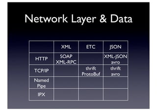 Network Layer & Data
XML ETC JSON
HTTP SOAP
XML-RPC
XML-JSON
avro
TCP/IP thrift
ProtoBuf
thrift
avro
Named
Pipe
IPX
 