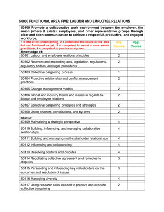 50000 FUNCTIONAL AREA FIVE: LABOUR AND EMPLOYEE RELATIONS
50100 Promote a collaborative work environment between the employer, the
union (where it exists), employees, and other representative groups through
clear and open communication to achieve a respectful, productive, and engaged
workforce.
1 = little or no understanding, 2 = understand the basics in this area
but not functional as yet, 3 = competent to assist a more senior
practitioner, 4 = competent to practice on my own
Pre
Course
Post
Course
Knowledge of:
50101 Labour and employee relations principles 2
50102 Relevant and impending acts, legislation, regulations,
regulatory bodies, and legal precedents
2
50103 Collective bargaining process 1
50104 Proactive relationship and conflict management
practices
2
50105 Change management models 2
50106 Global and industry trends and issues in regards to
labour and employee relations
2
50107 Collective bargaining principles and strategies 2
50108 Union charters, constitutions, and by-laws 2
Skill in:
50109 Maintaining a strategic perspective 4
50110 Building, influencing, and managing collaborative
relationships
4
50111 Building and managing multi-stakeholder relationships 4
50112 Influencing and collaborating 4
50113 Resolving conflicts and disputes 4
50114 Negotiating collective agreement and remedies to
disputes
3
50115 Persuading and influencing key stakeholders on the
outcomes and resolution of issues
3
50116 Managing diversity 4
50117 Using research skills needed to prepare and execute
collective bargaining
2
 