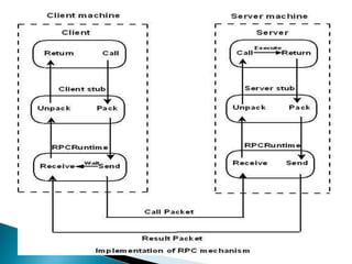RPC: Remote procedure call | PPT