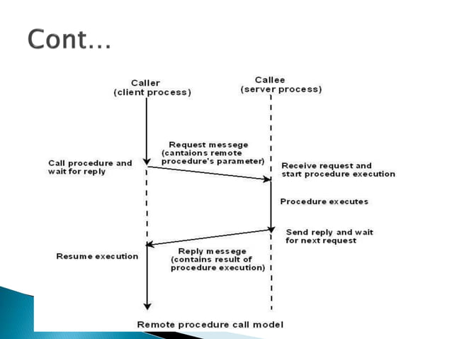 RPC: Remote procedure call | PPTX