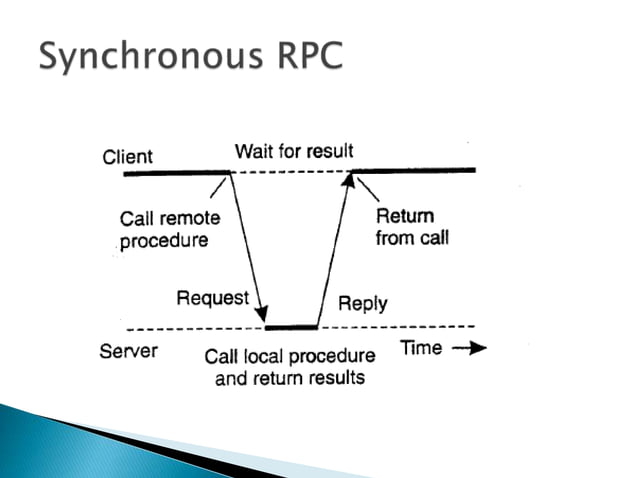 RPC: Remote procedure call