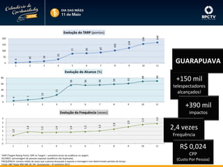 77
2

3

50
0

87

1

5

6

7

124

168

32

10

16

4

100

81

150

103

200

156

Evolução do TARP (pontos)

4

8

9

10

11

GUARAPUAVA

69

68

61

56

56

56

80

59

Evolução do Alcance (%)
60

12
7

0

4

20

telespectadores
alcançados!

23

40

1

2

3

4

5

6

7

8

9

10

11

1,5

1,5

1,4

1,4

1,3

1,4

1,0

2

2,4

2,3

2,0

1,8

3
3

+390 mil
impactos

Evolução da Frequência (vezes)

2

+150 mil

2,4 vezes
Frequência

1
1
0

1

2

3

4

5

6

7

8

TARP (Targert Rating Point): GRP no Targert – somatório bruto de audiência no targert.
ALCANCE: porcentagem de pessoas expostas (audiência não duplicada).
FREQUÊNCIA: número médio de vezes que a pessoa alcançada é exposta a mensagem num determinado período de tempo.
Fonte: A&F Ibope MM ABC DE 18+. Guarapuava – 2º semestre 2013.

9

10

11

R$ 0,024
CPP
(Custo Por Pessoa)

 