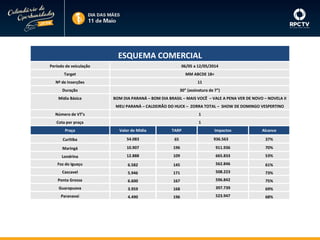 ESQUEMA COMERCIAL
Período de veiculação

06/05 a 12/05/2014

Target

MM ABCDE 18+

Nº de inserções

11

Duração

30” (assinatura de 7”)

Mídia Básica

BOM DIA PARANÁ – BOM DIA BRASIL – MAIS VOCÊ – VALE A PENA VER DE NOVO – NOVELA II
MEU PARANÁ – CALDEIRÃO DO HUCK – ZORRA TOTAL – SHOW DE DOMINGO VESPERTINO

Número de VT’s

1

Cota por praça

1

Praça

Valor de Mídia

TARP

Impactos

Curitiba

54.083

65

Maringá

10.907

196

911.936

70%

Londrina

12.888

109

665.833

53%

Foz do Iguaçu

6.582

145

562.846

61%

Cascavel

5.946

171

508.223

73%
75%

936.563

Alcance
37%

Ponta Grossa

6.600

167

596.842

Guarapuava

3.959

168

397.739

69%

196

523.947

68%

Paranavaí

4.490

 