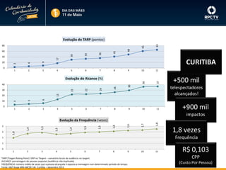 6

1

2

3

48

41

CURITIBA

9

0

3

20

17

40

33

30

60

36

61

80

65

Evolução do TARP (pontos)

4

5

6

7

8

9

10

11

22

24

5

6

7

30

6

0

5

10

3

20

1

2

3

+500 mil
telespectadores
alcançados!

13

30

26

22

40

37

36

Evolução do Alcance (%)

4

8

9

10

11

+900 mil
impactos

1,8

1,7

1,6

1,6

1,5

1,5

1,4

1,3

1,0

2

1,4

2

1,5

Evolução da Frequência (vezes)

1,8 vezes
Frequência

1
1
0

1

2

3

4

5

6

7

8

9

TARP (Targert Rating Point): GRP no Targert – somatório bruto de audiência no targert.
ALCANCE: porcentagem de pessoas expostas (audiência não duplicada).
FREQUÊNCIA: número médio de vezes que a pessoa alcançada é exposta a mensagem num determinado período de tempo.
Fonte: A&F Ibope MM ABCDE 18+. Curitiba – Dezembro 2013.

10

11

R$ 0,103
CPP
(Custo Por Pessoa)

 