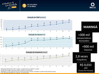 91

0

2

147

196

MARINGÁ

48

17

1

50

32

6

100

129

150

97

200

112

250

177

Evolução do TARP (pontos)

3

4

5

6

7

8

9

10

11

7

8

9

70

56

6

70

56

5

64

55

80

61

Evolução do Alcance (%)

10

11

0

6

20

12

40

1

2

telespectadores
alcançados!

21

32

60

+300 mil

3

4

+900 mil

1,5

1,7

2

3

4

5

2,5

2,3

2,0

1,6

2

1,0

2

1,4

3

1,7

3

2,1

Evolução da Frequência (vezes)

2,8

impactos

2,8 vezes
Frequência

1
1
0

1

6

7

8

TARP (Targert Rating Point): GRP no Targert – somatório bruto de audiência no targert.
ALCANCE: porcentagem de pessoas expostas (audiência não duplicada).
FREQUÊNCIA: número médio de vezes que a pessoa alcançada é exposta a mensagem num determinado período de tempo.
Fonte: A&F Ibope MM ABCDE 18+. Maringá – 2º semestre 2013.

9

10

11

R$ 0,033
CPP
(Custo Por Pessoa)

 