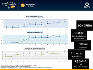 6

13

1

2

3

0

98

85

75

LONDRINA

26

3

50

64

55

100

58

150

109

Evolução do TARP (pontos)

4

5

6

7

8

9

10

11

41

41

43

45

5

6

7

8

9

53

39

60

51

Evolução do Alcance (%)

10

11

telespectadores
alcançados!

18

40

6

0

8

3

20

1

2

3

4

2

2,1

1,9

1,9

1,8

1,6

1,4

1,1

1

1,4

1,0

2

1,4

1,6

3

+600 mil
impactos

Evolução da Frequência (vezes)

2

+300 mil

2,1 vezes
Frequência

1
1
0

3

4

5

6

7

8

TARP (Targert Rating Point): GRP no Targert – somatório bruto de audiência no targert.
ALCANCE: porcentagem de pessoas expostas (audiência não duplicada).
FREQUÊNCIA: número médio de vezes que a pessoa alcançada é exposta a mensagem num determinado período de tempo.
Fonte: A&F Ibope MM ABCDE 18+. Londrina – 2º semestre 2013.

9

10

11

R$ 0,040
CPP
(Custo Por Pessoa)

 