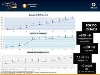 12

1

2

6

145

132

109

94

80

5

32

22

6

65

160
140
120
100
80
60
40
20
0

70

Evolução do TARP (pontos)

3

4

7

8

9

10

11

6

7

61

60

59

53

48

60

52

70

57

Evolução do Alcance (%)

10
0

24
6

20

16

11

30

1

2

3

4

5

8

9

10

11

1,7

1,5

1,3

1,4

1,3

1,1

1,0

2

1,4

2,2

3

1,9

3

2,4

Evolução da Frequência (vezes)

2

+200 mil
telespectadores
alcançados!

50
40

FOZ DO
IGUAÇU

+500 mil
impactos

2,4 vezes
Frequência

1

R$ 0,028

1
0

1
2
3
4
5
6
7
8
TARP (Targert Rating Point): GRP no Targert – somatório bruto de audiência no targert.
ALCANCE: porcentagem de pessoas expostas (audiência não duplicada).
FREQUÊNCIA: número médio de vezes que a pessoa alcançada é exposta a mensagem num determinado período de tempo.
Fonte: A&F Ibope MM ABCDE 18+. Foz do Iguaçu – 2º semestre 2013.

9

10

11

CPP
(Custo Por Pessoa)

 