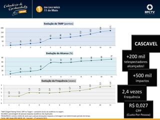 81
5

5
1

0

14
2

6

131

112

171

37

50

25

100

86

150

97

200

156

Evolução do TARP (pontos)

3

4

7

8

9

10

11

57

59

5

6

7

73

69

66

57

80

64

Evolução do Alcance (%)

17

26

14
2

3

5

20

1

4

8

9

10

2,3

2,0

1,7

1,5

1,4

1

impactos

Frequência

1
0

+500 mil
2,4 vezes

1,0

1,0

1,5

2

1,5

3

1,8

Evolução da Frequência (vezes)

11

2,4

0

2

+200 mil
telespectadores
alcançados!

60
40

CASCAVEL

1

2

3

4

5

6

7

8

9

TARP (Targert Rating Point): GRP no Targert – somatório bruto de audiência no targert.
ALCANCE: porcentagem de pessoas expostas (audiência não duplicada).
FREQUÊNCIA: número médio de vezes que a pessoa alcançada é exposta a mensagem num determinado período de tempo.
Fonte: A&F Ibope MM ABCDE 18+. Cascavel – 2º semestre 2013.

10

11

R$ 0,027
CPP
(Custo Por Pessoa)

 