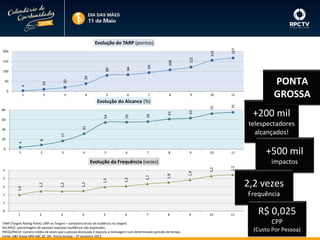 10

1

2

94

122

39

3

4

5

6

7

8

9

10

11

72

0

75

4

50

20

100

84

80

150

108

155

200

167

Evolução do TARP (pontos)

63

56

17

40

4

8

20

+200 mil
telespectadores
alcançados!

31

60

55

54

80

61

Evolução do Alcance (%)

PONTA
GROSSA

0

1

2

3

4

5

6

7

8

9

10

11

impactos
1,8

1,7

1,5

1,2

1,2

1,2

1,0

2

1,5

2,2

2,2

3

1,9

Evolução da Frequência (vezes)
2

+500 mil
2,2 vezes
Frequência

1
1
0

1

2

3

4

5

6

7

8

TARP (Targert Rating Point): GRP no Targert – somatório bruto de audiência no targert.
ALCANCE: porcentagem de pessoas expostas (audiência não duplicada).
FREQUÊNCIA: número médio de vezes que a pessoa alcançada é exposta a mensagem num determinado período de tempo.
Fonte: A&F Ibope MM ABC DE 18+. Ponta Grossa – 2º semestre 2013.

9

10

11

R$ 0,025
CPP
(Custo Por Pessoa)

 