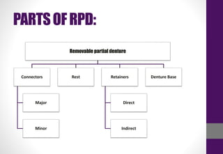 PARTSOFRPD:
Removable partial denture
Connectors
Major
Minor
Rest Retainers
Direct
Indirect
Denture Base
 