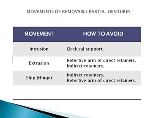 Lever System Rpd Rpd biomechanics principles of levers design consideration 4th year | PPTX