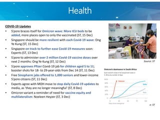 Health
COVID-19 Updates
• S’pore braces itself for Omicron wave: More ICU beds to be
added, more places open to only the vaccinated (ST, 15 Dec)
• Singapore should be more resilient with each Covid-19 wave: Ong
Ye Kung (ST, 15 Dec)
• Singapore on track to further ease Covid-19 measures soon:
Experts (ST, 13 Dec)
• S'pore to administer over 2 million Covid-19 vaccine doses over
next 2 months: Ong Ye Kung (ST, 12 Dec)
• S'pore approves Pfizer Covid-19 jab for children aged 5 to 11;
booster shots for 18- to 29-year-olds from Dec 14 (ST, 11 Dec)
• Free Sinopharm jabs offered to 1,000 seniors and lower-income
S'pore citizens (ST, 11 Dec)
• Experts agree with MOH move to stop daily Covid-19 updates to
media, as 'they are no longer meaningful' (ST, 8 Dec)
• Omicron variant a reminder of need for vaccine equity and
multilateralism: Noeleen Heyzer (ST, 3 Dec)
Source: ST
Source: ST
 