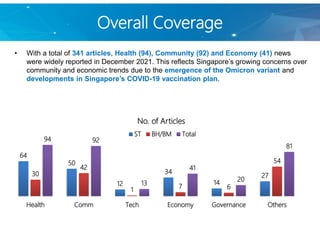 Overall Coverage
• With a total of 341 articles, Health (94), Community (92) and Economy (41) news
were widely reported in December 2021. This reflects Singapore’s growing concerns over
community and economic trends due to the emergence of the Omicron variant and
developments in Singapore’s COVID-19 vaccination plan.
64
50
12
34
14
27
30
42
1
7 6
54
94 92
13
41
20
81
Health Comm Tech Economy Governance Others
No. of Articles
ST BH/BM Total
 