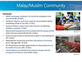 Malay/Muslim Community
Community
• SMCCI encourages employers to incentivise employees to be
vaccinated (BH, 29 Dec)
• Pandemic: Pilgrims need to be ready for all possibilities before
completing Umrah or tour (BH, 17 Dec)
• Jamiyah Children's Home shuts after 28 years of sheltering
children in need (ST, 17 Dec)
• Rejuvenated Geylang Serai aims to draw both the young and old
while retaining cultural identity (ST, 13 Dec)
• Listen to original plays at Geylang Serai spots in new walking trail
(ST, 13 Dec)
• Malay/Muslim community prioritises atmosphere of harmony,
peace: Masagos (BH, 12 Dec)
• SG infrastructure provides opportunities for Malays/Muslims to
be models of success (BH, 12 Dec)
• Umrah pilgrims are advised to be ready for change with the
emergence of Omicron variant (BH, 2 Dec)
Source: ST
Source: ST
 