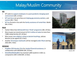 Malay/Muslim Community
M3
• M³ seeks to support employees in a post-pandemic changing work
environment (BH, 12 Dec)
• M³ task force set up to focus on helping gig economy workers, and
women (BH, 7 Dec)
• M³ Eco formed in line with the family assistance of rental flats: Maliki
(BH, 6 Dec)
MUIS
• Faishal: More than 650 benefit from 'Fitrah’ programme (BH, 24 Dec)
• Muis to give out record amount of $3.5 million of zakat to more than
7,800 needy families (ST, 24 Dec)
• Muis issues new religious ruling on deviant teachings, advises
Muslims to be vigilant (ST, 9 Dec)
• Another 10 mosque madrasahs will be managed under Ilham starting
2022 (BH, 5 Dec)
MENDAKI
• PropNex CEO donates $1m for student financial assistance, in
collaboration with MENDAKI (BH, 29 Dec)
• KelasMateMatika@CC has reached 1,600 students in 2021 as
compared to 100 in 2018 (BH, 12 Dec)
Source: ST
Source: BH
 