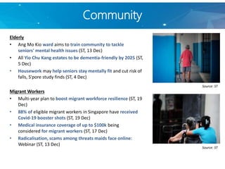 Community
Elderly
• Ang Mo Kio ward aims to train community to tackle
seniors' mental health issues (ST, 13 Dec)
• All Yio Chu Kang estates to be dementia-friendly by 2025 (ST,
5 Dec)
• Housework may help seniors stay mentally fit and cut risk of
falls, S'pore study finds (ST, 4 Dec)
Migrant Workers
• Multi-year plan to boost migrant workforce resilience (ST, 19
Dec)
• 88% of eligible migrant workers in Singapore have received
Covid-19 booster shots (ST, 19 Dec)
• Medical insurance coverage of up to $100k being
considered for migrant workers (ST, 17 Dec)
• Radicalisation, scams among threats maids face online:
Webinar (ST, 13 Dec)
Source: ST
Source: ST
 