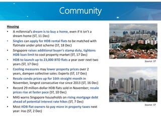 Community
Housing
• A millennial’s dream is to buy a home, even if it isn’t a
dream home (ST, 11 Dec)
• Singles can apply for HDB rental flats to be matched with
flatmate under pilot scheme (ST, 18 Dec)
• Singapore raises additional buyer's stamp duty, tightens
HDB loan limit to cool property market (ST, 17 Dec)
• HDB to launch up to 23,000 BTO flats a year over next two
years (ST, 17 Dec)
• Cooling measures may lower property prices over 2
years, dampen collective sales: Experts (ST, 17 Dec)
• Resale condo prices up for 16th straight month in
November, longest consecutive rise since 2013 (ST, 16 Dec)
• Record 29 million-dollar HDB flats sold in November; resale
prices rise at faster pace (ST, 10 Dec)
• MAS warns Singapore households on rising mortgage debt
ahead of potential interest rate hikes (ST, 7 Dec)
• Most HDB flat owners to pay more in property taxes next
year: Iras (ST, 2 Dec)
Source: ST
Source: ST
 