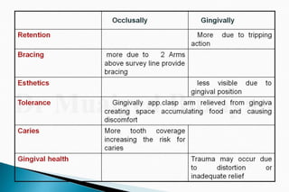 Rpd  direct retainers 2nd yr