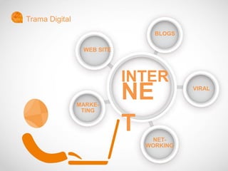 Trama Digital
INTER
NE
T
WEB SITE
BLOGS
VIRAL
NET-
WORKING
MARKE-
TING
 